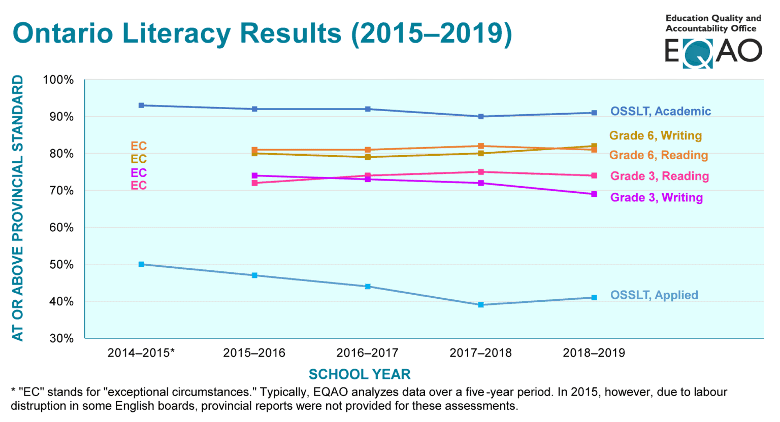 Graph of Ontario Literacy Results (2015-2019)