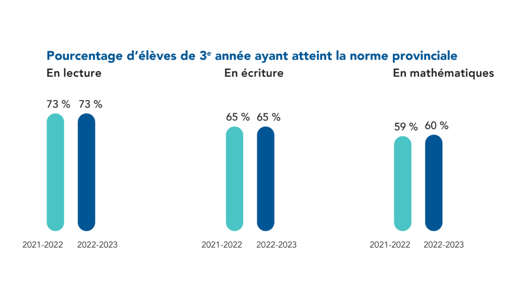 73 % des élèves de 3e année ont atteint la norme provinciale en lecture (73 % ont atteint la norme en 2021-2022). 65 % des élèves de 3e année ont atteint la norme provinciale en écriture (65 % ont atteint la norme en 2021-2022). 60 % des élèves de 3e année ont atteint la norme provinciale en mathématiques (59 % ont atteint la norme en 2021-2022).