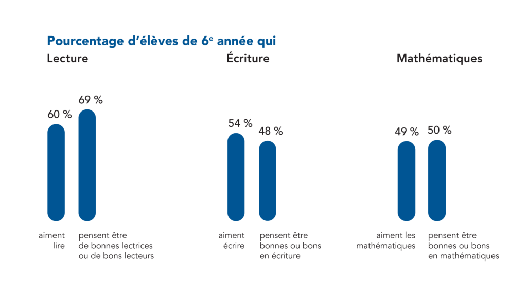 60 % des élèves de 6e année aiment lire, et 69 % pensent être de bonnes lectrices ou de bons lecteurs. 54 % des élèves de 6e année aiment écrire, et 48 % pensent être bonnes ou bons en écriture. 49 % des élèves de 6e année aiment les mathématiques, et 50 % pensent être bonnes ou bons en mathématiques.