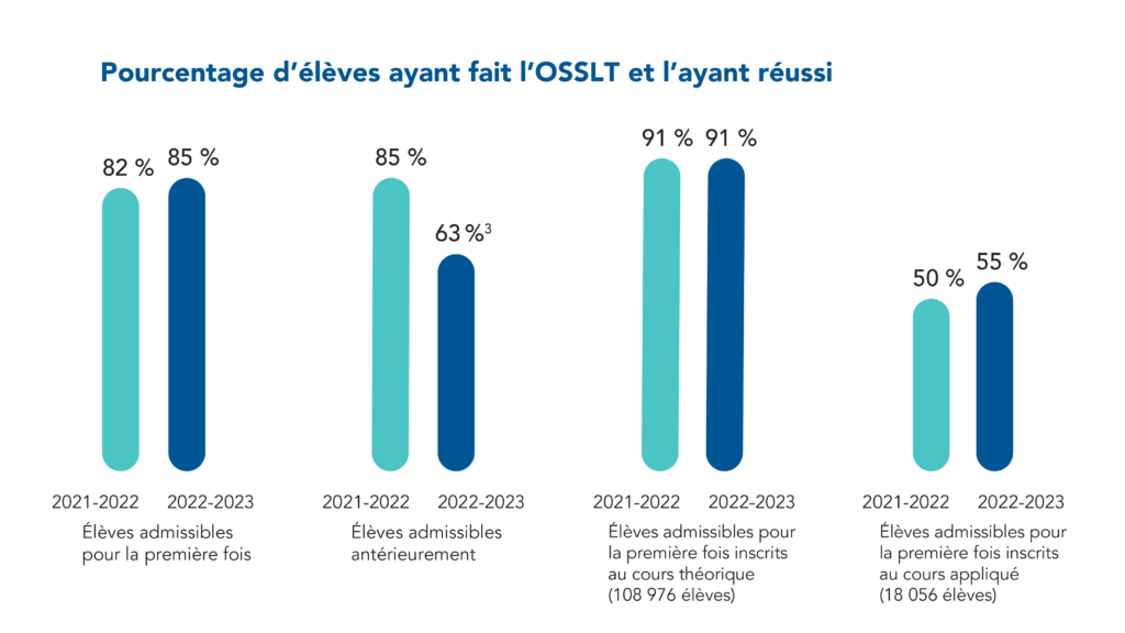 85 % des élèves admissibles pour la première fois ayant fait l’OSSLT ont réussi le test (82 % ont réussi le test en 2021-2022). 63 % des élèves admissibles antérieurement ayant fait l’OSSLT ont réussi le test (85 % ont réussi le test en 2021-2022). Il existe une différence considérable entre la taille et la composition de la cohorte d’élèves admissibles antérieurement en 2021-2022 et la taille et la composition de la cohorte de l’année scolaire passée. En 2021-2022, un plus grand nombre d’élèves de 11e année et d’élèves de 12e année n’ayant pas obtenu leur diplôme qui étaient admissibles antérieurement à l’OSSLT n’ont pas pu le faire, en raison de l’interruption des tests causée par la pandémie en 2019-2020 et 2020-2021. Par rapport à la cohorte 2018-2019, qui constitue une meilleure comparaison, les résultats de 2022-2023 représentent une augmentation (de 50 % à 63 %). De plus, certains élèves ont eu l’occasion de faire le test une deuxième fois au printemps s’ils ne l’avaient pas encore réussi à l’automne. 91 % des élèves admissibles pour la première fois inscrits au cours théorique (108 976 élèves) ont réussi le test (même pourcentage d’élèves ayant réussi le test en 2021-2022). 55 % des élèves admissibles pour la première fois inscrits au cours appliqué (18 056 élèves) ont réussi le test (50 % ont réussi le test en 2021-2022).