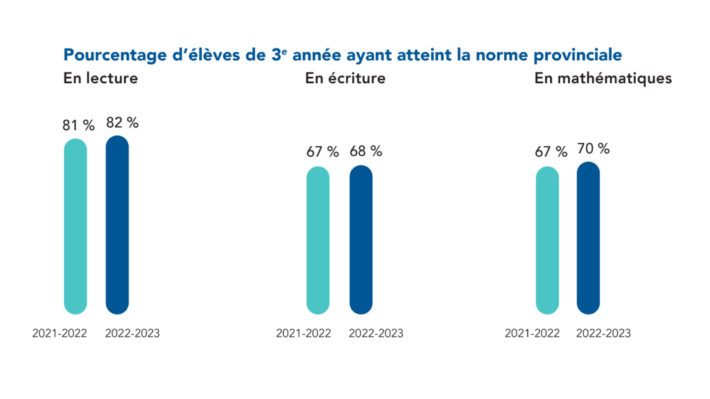 82 % des élèves de 3e année ont atteint la norme provinciale en lecture (81 % ont atteint la norme en 2021-2022). 68 % des élèves de 3e année ont atteint la norme provinciale en écriture (67 % ont atteint la norme en 2021-2022). 70 % des élèves de 3e année ont atteint la norme provinciale en mathématiques (67 % ont atteint la norme en 2021-2022).