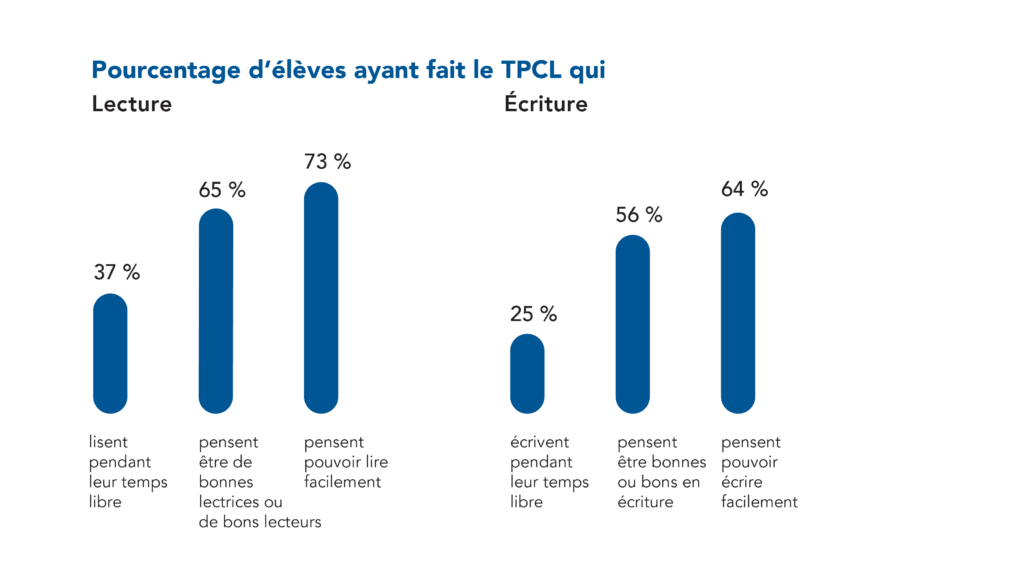 37 % des élèves lisent pendant leur temps libre, 65 % pensent être de bonnes lectrices ou de bons lecteurs, et 73 % pensent pouvoir lire facilement. 25 % des élèves écrivent pendant leur temps libre, 56 % pensent être bonnes ou bons en écriture, et 64 % pensent pouvoir écrire facilement.