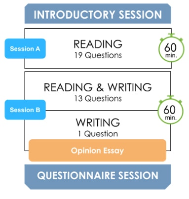 On the top right of the page is an infographic of the assessment structure and content. Introductory Session. Session A, Reading, 19 questions, 60 minutes. Session B, Reading and Writing, 13 questions, Writing, 1 question. Series of paragraphs supporting an opinion, 60 minutes. Questionnaire session.