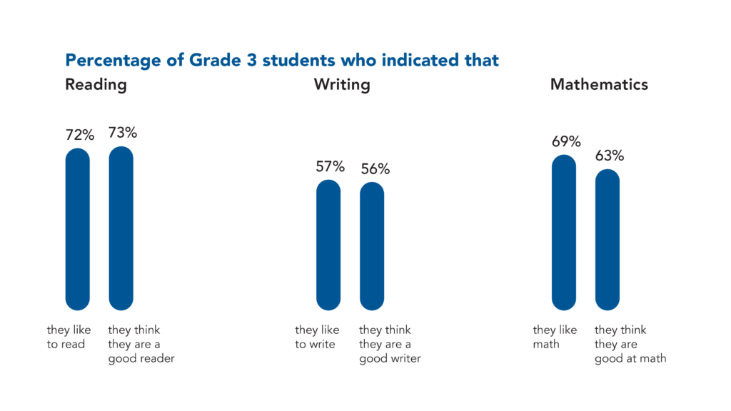 72% of Grade 3 students indicated that they like to read, and 73% that they think they are a good reader. 57% of Grade 3 students indicated that they like to write, and 56% that they think they are a good writer. 69% of Grade 3 students indicated that they like math, and 63% that they think they are good at math.