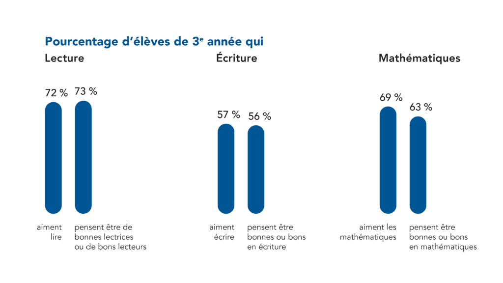 72 % des élèves de 3e année aiment lire, et 73 % pensent être de bonnes lectrices ou de bons lecteurs 57 % des élèves de 3e année aiment écrire, et 56 % pensent être bonnes ou bons en écriture. 69 % des élèves de 3e année aiment les mathématiques, et 63 % pensent être bonnes ou bons en mathématiques.