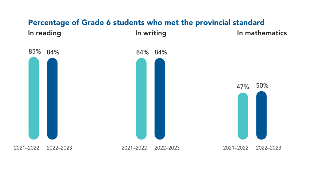 84% of Grade 6 students met the provincial standard in reading (85% met the standard in 2021–2022). 84% of Grade 6 students met the provincial standard in writing (84% met the standard in 2021–2022). 50% of Grade 6 students met the provincial standard in mathematics (47% met the standard in 2021–2022).