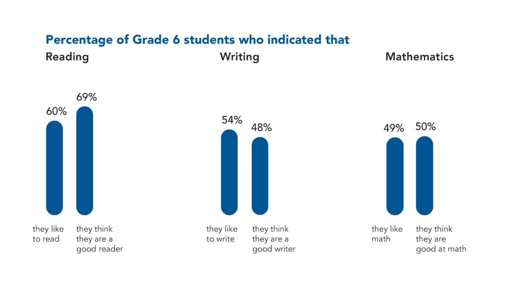60% of Grade 6 students indicated that they like to read, and 69% that they think they are a good reader. 54% of Grade 6 students indicated that they like to write, and 48% that they think they are a good writer. 49% of Grade 6 students indicated that they like math, and 50% that they think they are good at math.