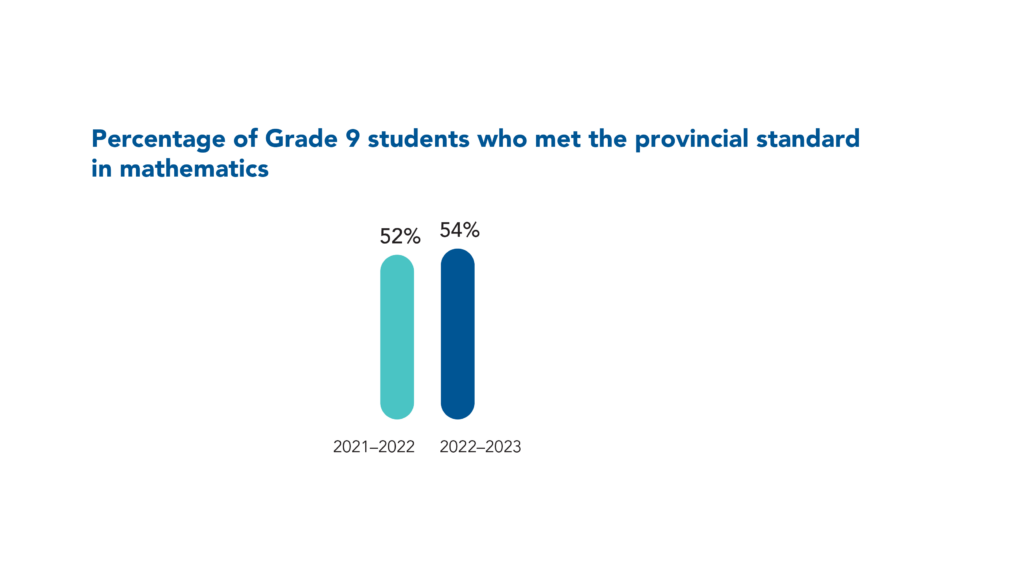 54% of Grade 9 students met the provincial standard in mathematics (52% met the standard in 2021–2022).