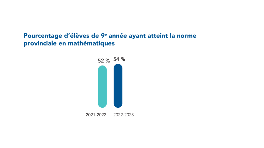 54 % des élèves de 9e année ont atteint la norme provinciale en mathématiques (52 % ont atteint la norme en 2021-2022).