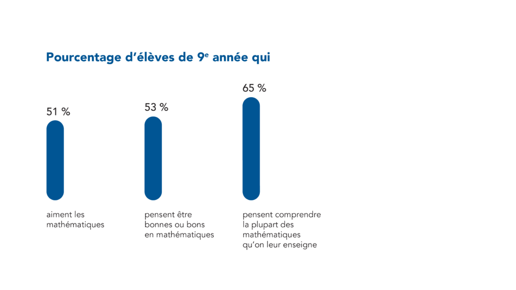 51 % des élèves de 9e année aiment les mathématiques, et 53 % pensent être bonnes ou bons en mathématiques. 65 % des élèves de 9e année pensent comprendre la plupart des mathématiques qu’on leur enseigne.