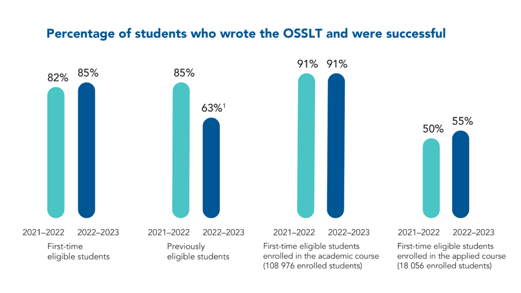85% of first-time eligible students who wrote the OSSLT were successful (82% were successful in 2021–2022). 63% of previously eligible students who wrote the OSSLT were successful (85% were successful in 2021–2022). There is a considerable difference between the size and composition of the 2021‒2022 previously eligible cohort and the size and composition of the cohort of this past school year. In 2021‒2022, a greater number of Grade 11 and non-graduating Grade 12 students who were previously eligible to take the OSSLT were not able to, due to the pandemic-related pause in assessments in 2019‒2020 and 2020‒2021. Compared with the 2018‒2019 cohort, which is a better comparison, the 2022‒2023 results represent an increase (from 50% to 63%). Additionally, some students benefitted from the opportunity to attempt the test a second time in the spring if they were not yet successful in the fall. 91% of first-time eligible students enrolled in the academic course (108 976 enrolled students) were successful (the same percentage of students were successful in 2021–2022). 55% of first-time eligible students enrolled in the applied course (18 056 enrolled students) were successful (50% were successful in 2021–2022).