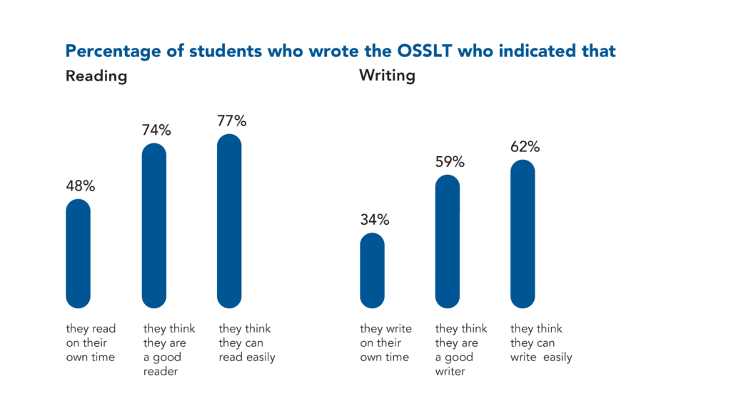 48% of students indicated that they read on their own time, 74% of students indicated that they think they are a good reader, and 77% that they think they can read easily. 34% of students indicated that they write on their own time, 59% of students indicated that they think they are a good writer, and 62% that they think they can write easily.