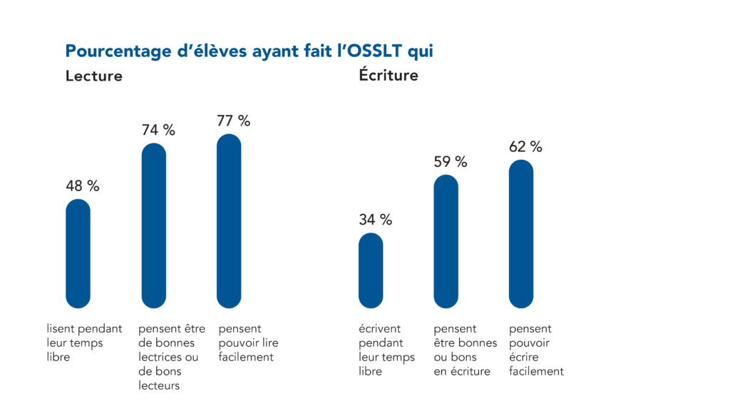 48 % des élèves lisent pendant leur temps libre, 74 % pensent être de bonnes lectrices ou de bons lecteurs, et 77 % pensent pouvoir lire facilement. 34 % des élèves écrivent pendant leur temps libre, 59 % pensent être bonnes ou bons en écriture, et 62 % pensent pouvoir écrire facilement.