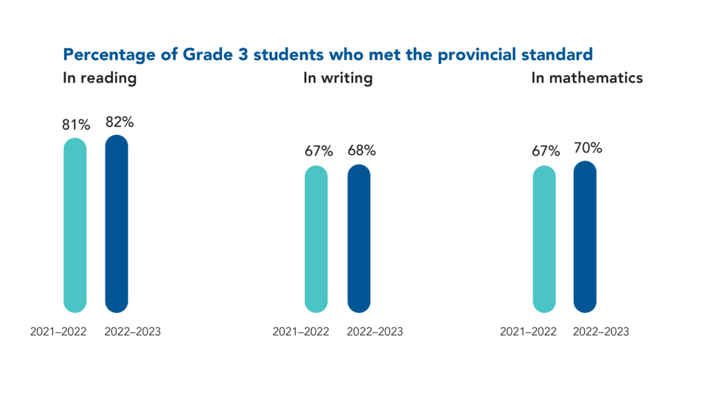 82% of Grade 3 students met the provincial standard in reading (81% met the standard in 2021–2022). 68% of Grade 3 students met the provincial standard in writing (67% met the standard in 2021–2022). 70% of Grade 3 students met the provincial standard in mathematics (67% met the standard in 2021–2022).