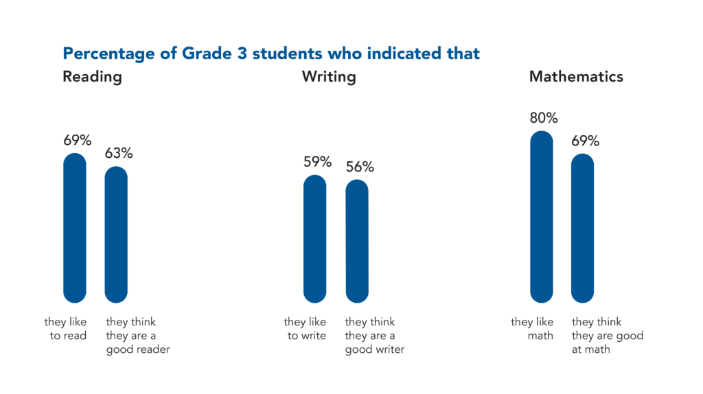 69% of Grade 3 students indicated that they like to read, and 63% that they think they are a good reader. 59% of Grade 3 students indicated that they like to write, and 56% that they think they are a good writer. 80% of Grade 3 students indicated that they like math, and 69% that they think they are good at math.