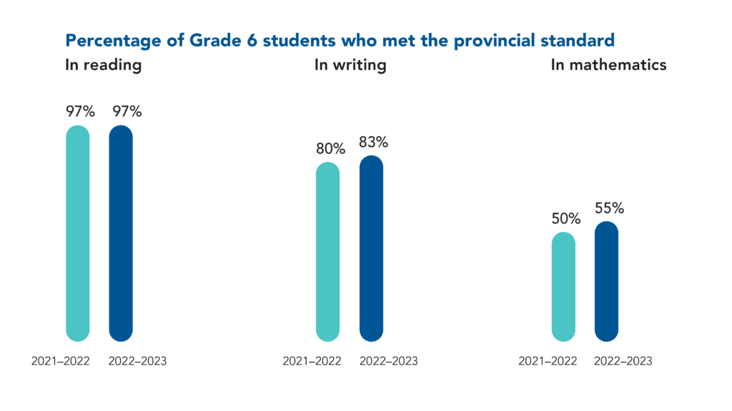 97% of Grade 6 students met the provincial standard in reading (97% met the standard in 2021–2022). 83% of Grade 6 students met the provincial standard in writing (80% met the standard in 2021–2022). 55% of Grade 6 students met the provincial standard in mathematics (50% met the standard in 2021–2022).