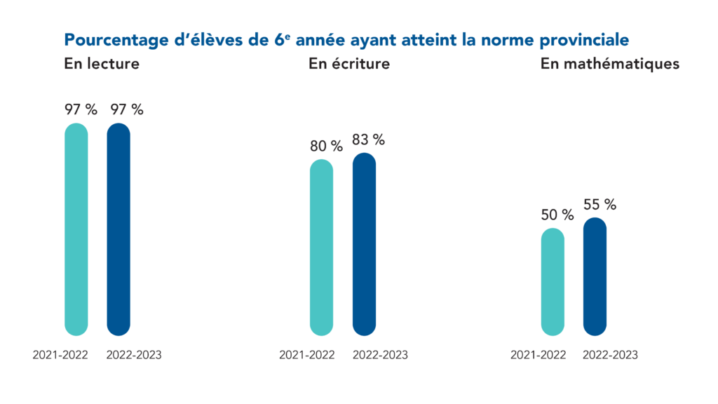 97 % des élèves de 6e année ont atteint la norme provinciale en lecture (97 % ont atteint la norme en 2021-2022). 83 % des élèves de 6e année ont atteint la norme provinciale en écriture (80 % ont atteint la norme en 2021-2022). 55 % des élèves de 6e année ont atteint la norme provinciale en mathématiques (50 % ont atteint la norme en 2021-2022).