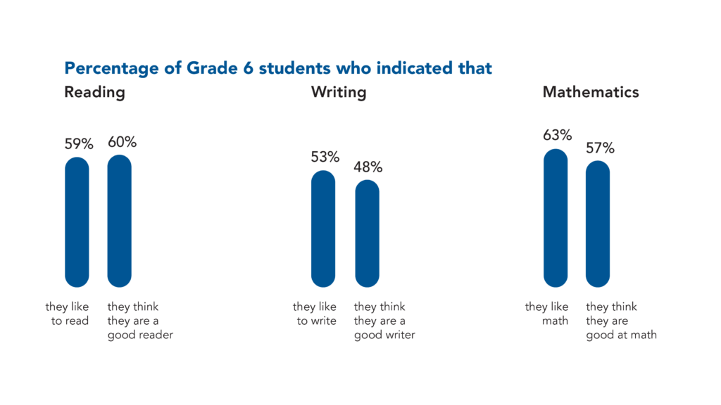 59% of Grade 6 students indicated that they like to read, and 60% that they think they are a good reader. 53% of Grade 6 students indicated that they like to write, and 48% that they think they are a good writer. 63% of Grade 6 students indicated that they like math, and 57% that they think they are good at math.