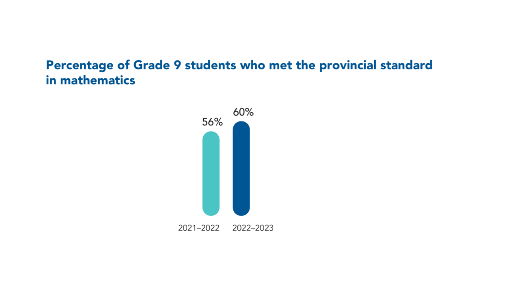 60% of Grade 9 students met the provincial standard in mathematics (56% met the standard in 2021–2022).