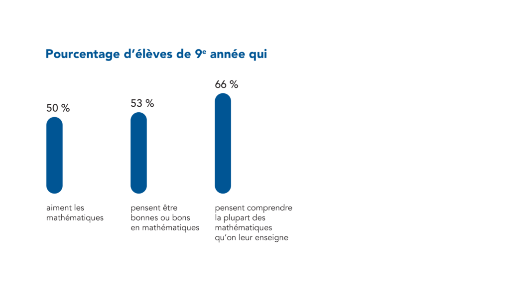 50 % des élèves de 9e année aiment les mathématiques, et 53 % pensent être bonnes ou bons en mathématiques. 66 % des élèves de 9e année pensent comprendre la plupart des mathématiques qu’on leur enseigne.