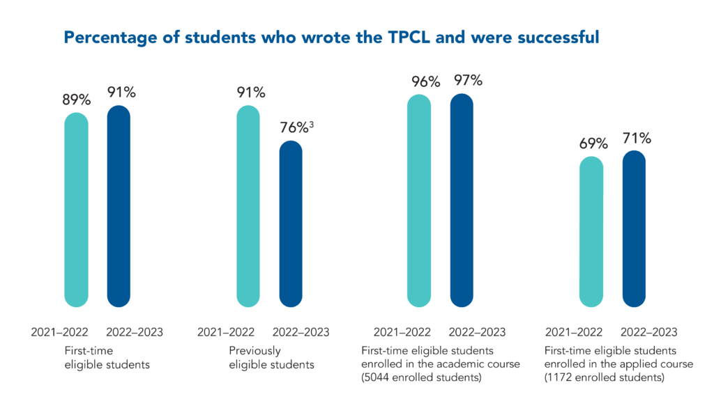 91% of first-time eligible students who wrote the TPCL were successful (89% were successful in 2021–2022). 76% of previously eligible students who wrote the TPCL were successful (91% were successful in 2021–2022). There is a considerable difference between the size and composition of the 2021‒2022 previously eligible cohort and the size and composition of the cohort of this past school year. In 2021‒2022, a greater number of Grade 11 and non-graduating Grade 12 students who were previously eligible to take the TPCL were not able to, due to the paused assessments in 2019‒2020 and 2020‒2021. Compared with the 2018‒2019 cohort, which is a better comparison, the 2022‒2023 results represent an increase (from 52% to 76%). Additionally, some students benefitted from the opportunity to attempt the test a second time in the spring if they were not yet successful in the fall. 97% of first-time eligible students enrolled in the academic course (5044 enrolled students) were successful (96% were successful in 2021–2022). 71% of first-time eligible students enrolled in the applied course (1172 enrolled students) were successful (69% were successful in 2021–2022).
