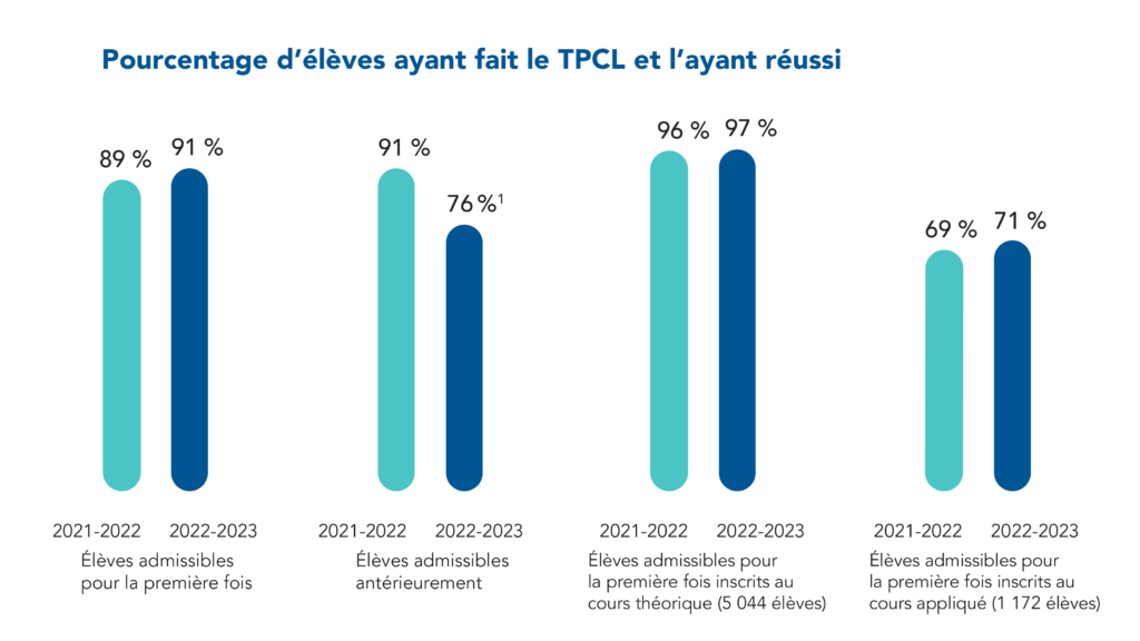 91 % des élèves admissibles pour la première fois ayant fait le TPCL ont réussi le test (89 % ont réussi le test en 2021-2022). 76 % des élèves admissibles antérieurement ayant fait le TPCL ont réussi le test (91 % ont réussi le test en 2021-2022). Il existe une différence considérable entre la taille et la composition de la cohorte d’élèves admissibles antérieurement en 2021-2022 et la taille et la composition de la cohorte de l’année scolaire passée. En 2021-2022, un plus grand nombre d’élèves de 11e année et d’élèves de 12e année n’ayant pas obtenu leur diplôme qui étaient admissibles antérieurement au TPCL n’ont pas pu le faire, en raison de l’interruption des tests causée par la pandémie en 2019-2020 et 2020-2021. Par rapport à la cohorte 2018-2019, qui constitue une meilleure comparaison, les résultats de 2022-2023 représentent une augmentation (de 52 % à 76 %). De plus, certains élèves ont eu l’occasion de faire le test une deuxième fois au printemps s’ils ne l’avaient pas encore réussi à l’automne. 97 % des élèves admissibles pour la première fois inscrits au cours théorique (5 044 élèves) ont réussi le test (96 % ont réussi le test en 2021-2022). 71 % des élèves admissibles pour la première fois inscrits au cours appliqué (1 172 élèves) ont réussi le test (69 % ont réussi le test en 2021-2022).