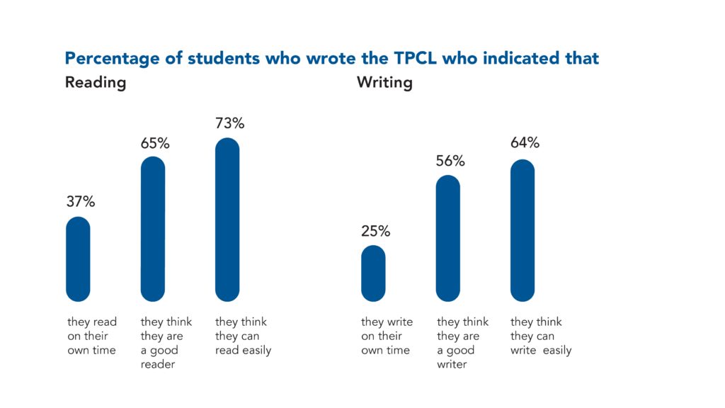 37% of students indicated that they read on their own time, 65% of students indicated that they think they are a good reader, and 73% of students indicated that they think they can read easily. 25% of students indicated that they write on their own time, 56% that they think they are a good writer, and 64% that they think they can write easily.