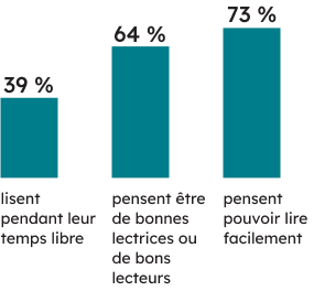 Contexte des apprenantes et apprenants :  <br>39 % des élèves ayant effectué le TPCL lisent pendant leur temps libre, 64 % pensent être de bonnes lectrices ou de bons lecteurs, et 73 % pensent pouvoir lire facilement. 