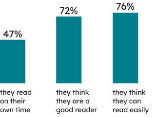 Learners’ context: 47% of students who wrote the OSSLT indicated that they read on their own time, 72% indicated that they think they are a good reader and 76% indicated that they think they can read easily.
