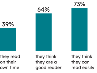 Learners’ context: 39% of students who wrote the TPCL indicated that they read on their own time, 64% indicated that they think they are a good reader and 73% indicated that they think they can read easily.