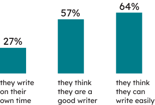 Learners’ context: 27% of students who wrote the TPCL indicated that they write on their own time, 57% indicated that they think they are a good writer and 64% indicated that they think they can write easily.