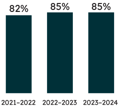 Percentage of students who wrote the OSSLT and were successful: 85% of first-time eligible students who wrote the OSSLT were successful in 2023–2024 (85% were successful in 2022–2023, and 82% were successful in 2021–2022).
