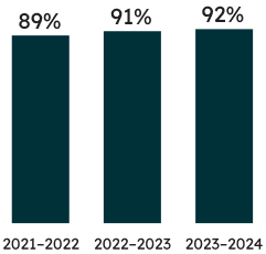 Percentage of students who wrote the TPCL and were successful: 92% of first-time eligible students who wrote the TPCL were successful in 2023–2024 (91% were successful in 2022–2023, and 89% were successful in 2021–2022).
