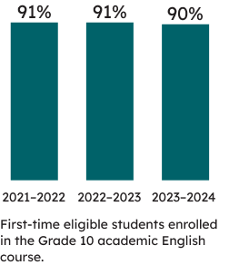 First-time eligible students enrolled in the Grade 10 academic English course: 90% of first-time eligible students enrolled in the academic course were successful in 2023–2024 (91% were successful in 2022–2023, and the same percentage were successful in 2021–2022).