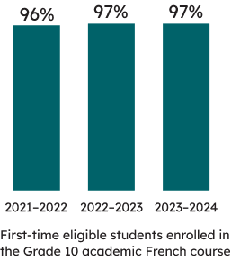 First-time eligible students enrolled in the Grade 10 academic French course: 97% of first-time eligible students enrolled in the academic course were successful in 2023–2024 (97% were successful in 2022–2023, and 96% were successful in 2021–2022).