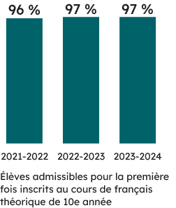 Élèves admissibles pour la première fois inscrits au cours de français théorique de 10<sup>e</sup> année :<br>97 % des élèves admissibles pour la première fois inscrits au cours théorique ont réussi le test en 2023-2024 (97 % l’ont réussi en 2022-2023, et 96 % l’ont réussi en 2021-2022). 