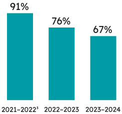 Percentage of students who wrote the TPCL and were successful: 67% of previously eligible students who wrote the TPCL were successful in 2023–2024 (76% were successful in 2022–2023, and 91% were successful in 2021–2022).