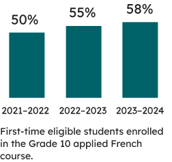 First-time eligible students enrolled in the Grade 10 applied English course: 58% of first-time eligible students enrolled in the applied course were successful in 2023–2024 (55% were successful in 2022–2023, and 50% were successful in 2021–2022).