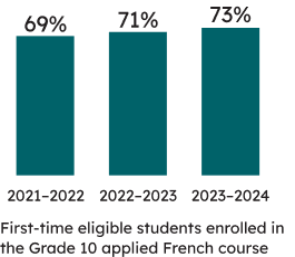 First-time eligible students enrolled in the Grade 10 applied French course: 73% of first-time eligible students enrolled in the applied course were successful in 2023–2024 (71% were successful in 2022–2023, and 69% were successful in 2021–2022).