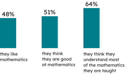 Learners’ Context: 48% of Grade 9 students indicated that they like mathematics, and 51% that they think they are good at mathematics. 64% of Grade 9 students indicated that they think they understand most of the mathematics they are taught.