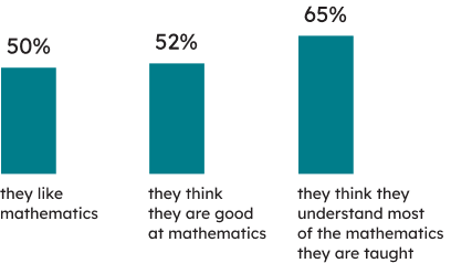 Learners’ context: 50% of Grade 9 students indicated that they like mathematics, and 52% that they think they are good at mathematics. 65% of Grade 9 students indicated that they think they understand most of the mathematics they are taught.