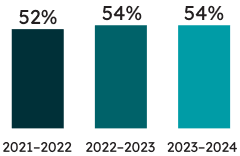 Percentage of Grade 9 students who met the provincial standard in mathematics: 54% of Grade 9 students met the provincial standard in mathematics in 2023– 2024 (54% met the standard in 2022–2023, and 52% met the standard in 2021–2022).