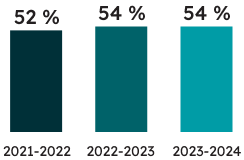 Pourcentage d’élèves ayant atteint la norme provinciale en mathématiques :<br>54 % des élèves de 9<sup>e</sup> année ont atteint la norme provinciale en mathématiques en 2023-2024 (54 % ont atteint la norme en 2022-2023, et 52 % ont atteint la norme en 2021-2022).