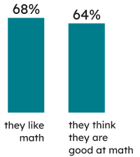 Learners’ context: 68% of Grade 3 students indicated that they like math, and 64% that they think they are good at math.