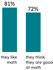 Learners’ context: 81% of Grade 3 students indicated that they like math, and 72% that they think they are good at math.