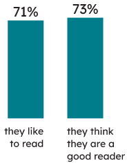 Learners’ context: 71% of Grade 3 students indicated that they like to read, and 73% that they think they are a good reader.