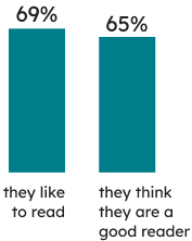 Learners’ context: 69% of Grade 3 students indicated that they like to read, and 65% that they think they are a good reader.