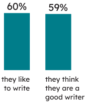 Learners’ context: 60% of Grade 3 students indicated that they like to write, and 59% that they think they are a good writer.
