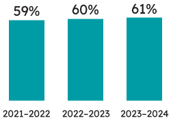 Percentage of Grade 3 students who met the provincial standard: 61% of Grade 3 students met the provincial standard in mathematics (60% met the standard in 2022–2023, and 59% met the standard in 2021–2022).