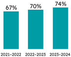 Percentage of Grade 3 students who met the provincial standard: 74% of Grade 3 students met the provincial standard in mathematics (70% met the standard in 2022–2023, and 67% met the standard in 2021–2022).